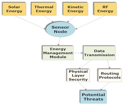 可持續(xù)無線傳感器網(wǎng)絡(luò)能量收集技術(shù)的進(jìn)展、挑戰(zhàn)與機(jī)遇